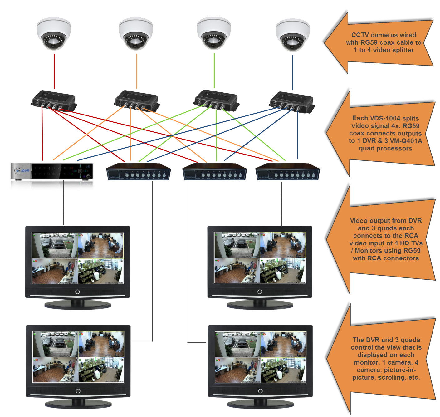 How to Connect CCTV Camera Video to 