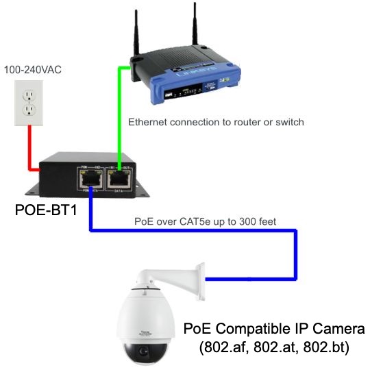 802.3bt PoE Injector Installation Diagram