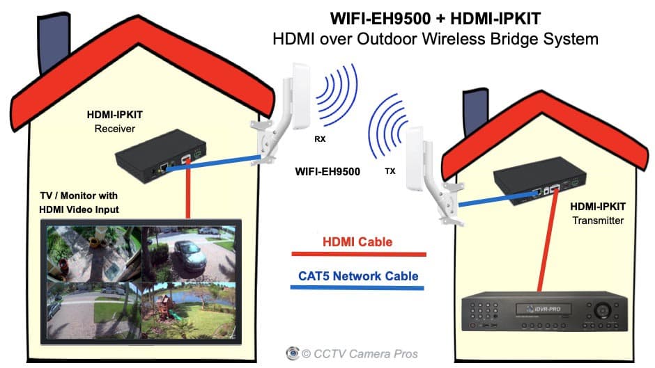 HDMI Over Ethernet, HDMI over IP Switch