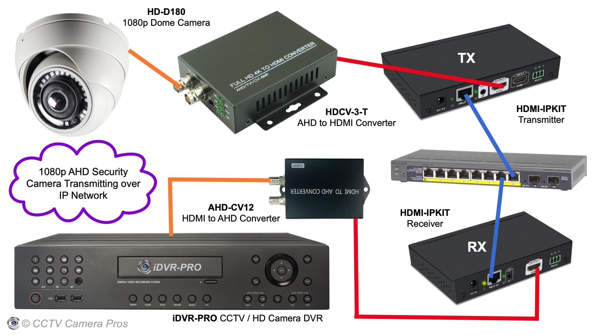 Convertisseur HDMI / RJ45 transmetteur et recepteur Europ - Camera