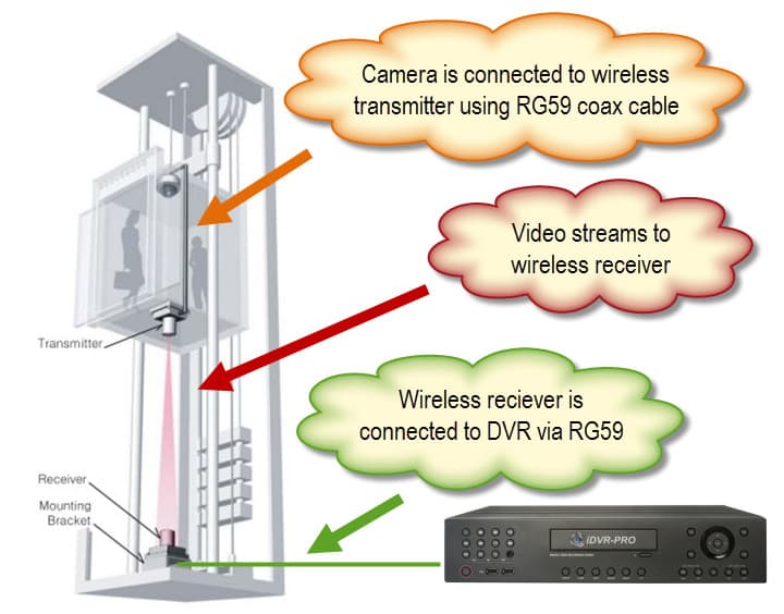 wireless ip camera for elevator