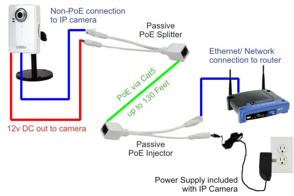 4 PoE 2 Uplink Injector Switch Splitter Kit for 12V DC CCTV IP Camera Max  250M