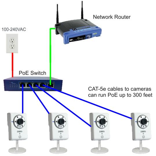 PoE Switch for IP Cameras